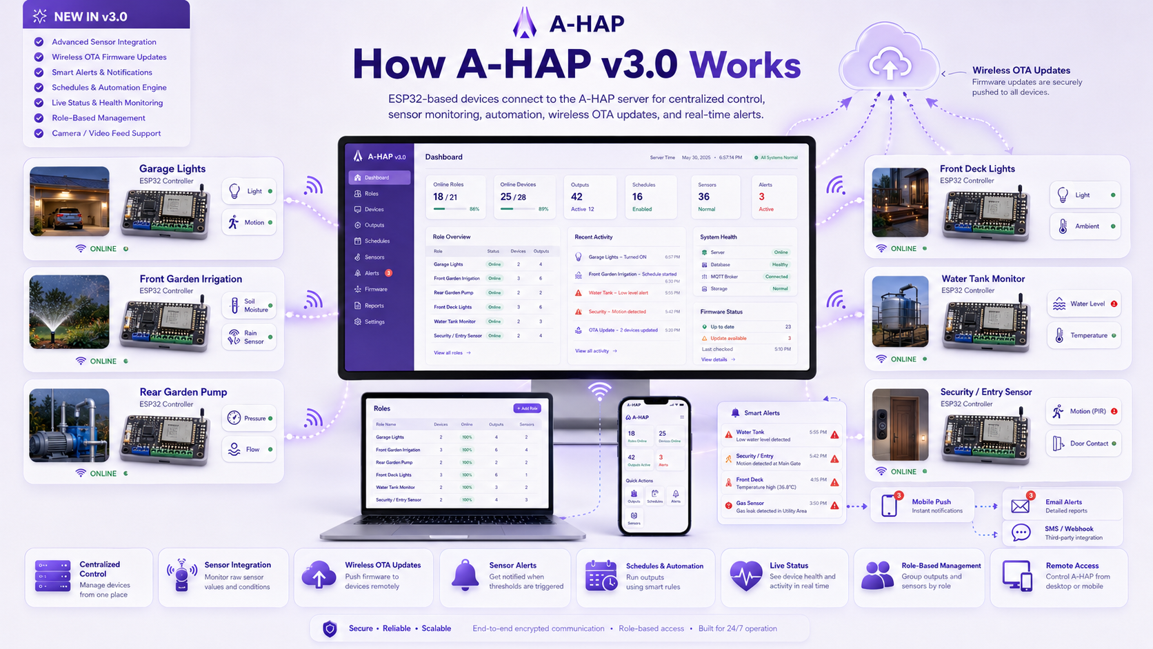 How A-HAP works diagram showing ESP32 and similar devices connecting to the A-HAP server for centralized control, scheduling, and monitoring.